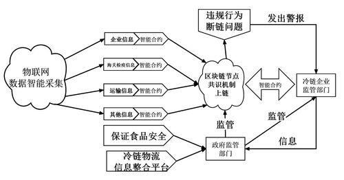 車聯網技術在冷鏈物流中的應用分析與物流軟件開發技術路徑